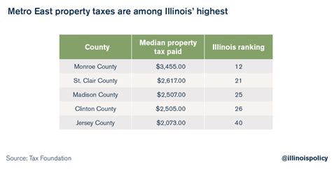 Metro East Median Property Taxes Rank In The Top 50 Highest In Illinois Metro East Median Property Taxes Rank In The Top 50 Highest In Illinois