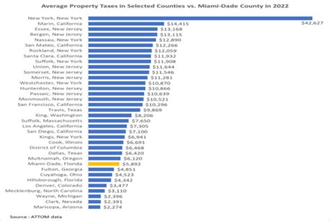 Miami Dade Retains Significant Property Tax Advantage Against High Price New York New Jersey And California Counties In 2022 Miami Realtors