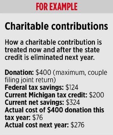 Michigan Income Tax Overhaul Is Going To Cost You And Maybe Your Favorite Nonprofits Mlive Com