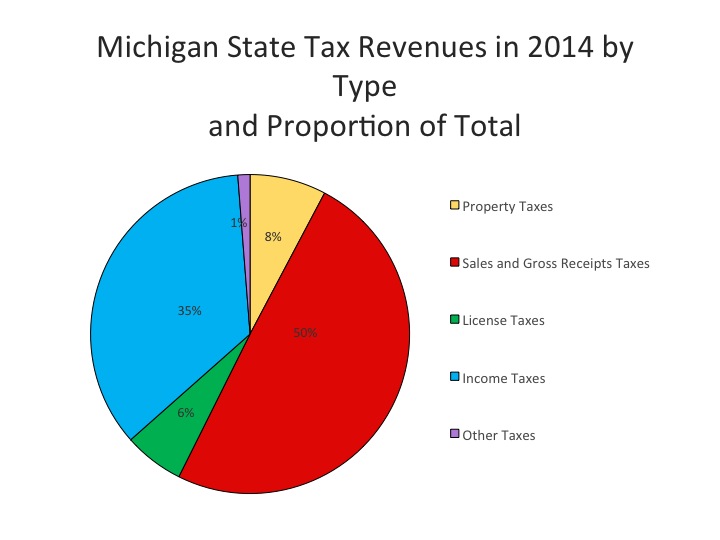 Michigan Ranked 31 Nationwide For Amount Of Taxes Per Capita Drawing Detroit Michigan Ranked 31 Nationwide For Amount Of Taxes Per Capita Drawing Detroit
