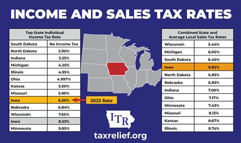 Midwest State Income And Sales Tax Rates Iowans For Tax Relief