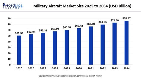 Military Aircraft Market Size To Reach Usd 76 17 Billion By 2034