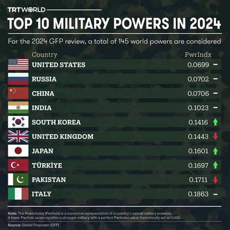 Military Powers Ranking 2025 30 Most Powerful Armies In The World National Traveller Military Powers Ranking 2025 30 Most Powerful Armies In The World National Traveller