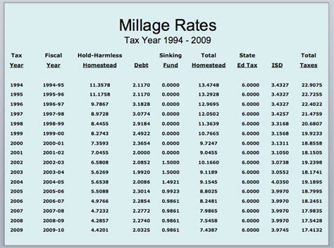 Millage Tax