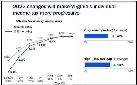 Millionaire S Tax New Brackets Virginia Set To Weigh Proposals For Fairer Taxes Wric Abc 8News