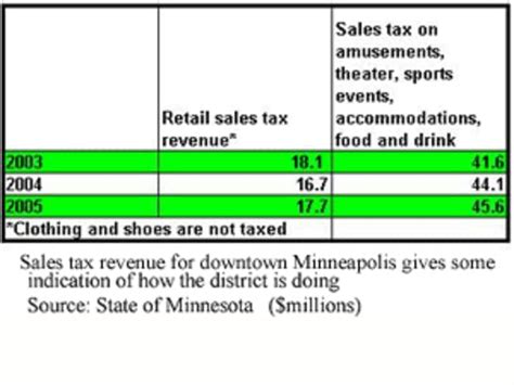 Minneapolis Sales Tax