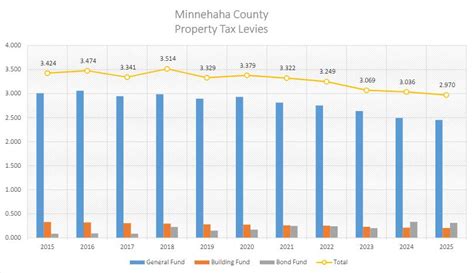 Minnehaha County Property Tax Levy Lowest In 12 Years Minnehaha County Property Tax Levy Lowest In 12 Years