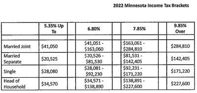 Minnesota Income Tax Brackets Standard Deduction And Dependent Exemption Amounts For 2022 News Walkermn Com