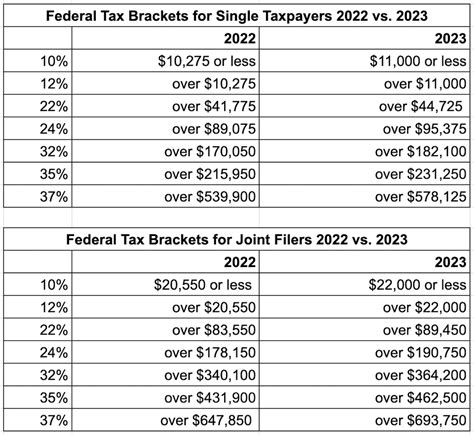 Minnesota Tax Brackets