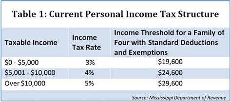 Mississippi Income Tax Rate
