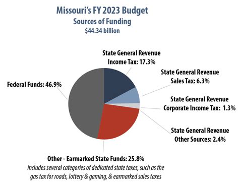 Missouri Budget R Stlouis
