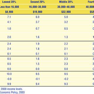 Missouri State And Local Tax Incidence By Income Group 2002 Download Table
