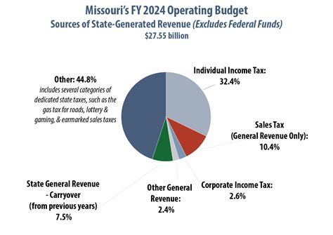 Missouri Tax Revenue