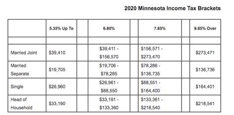 Mn Income Tax Brackets