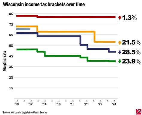 Mobile Taxpayers Would Decide Whether Evers Dream Of Higher Taxes Is Fair Badger Institute Mobile Taxpayers Would Decide Whether Evers Dream Of Higher Taxes Is Fair Badger Institute