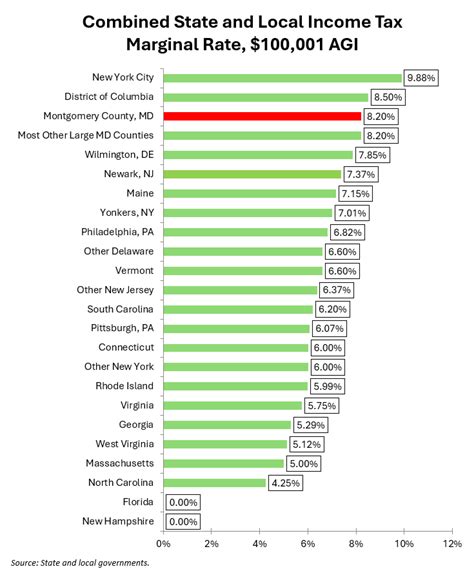 Moco S Income Tax A Comparison Montgomery Perspective