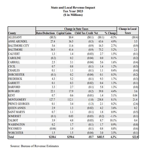 Moco Will Pay Almost Half Of The State S Income Tax Hike Montgomery Perspective Moco Will Pay Almost Half Of The State S Income Tax Hike Montgomery Perspective