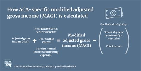 Modified Adjusted Gross Income Magi