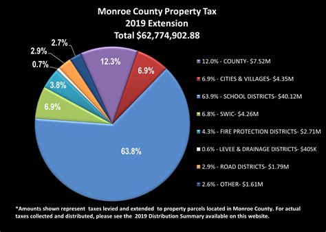 Did You Know Monroe County Taxes Fund Over 80% of Local Schools