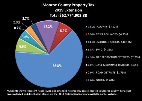 Monroe Property Taxes