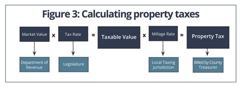 Montana Property Taxes Montana Property Tax Example Calculations