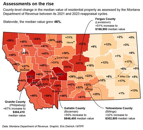 Montana Property Value Assessments County By County