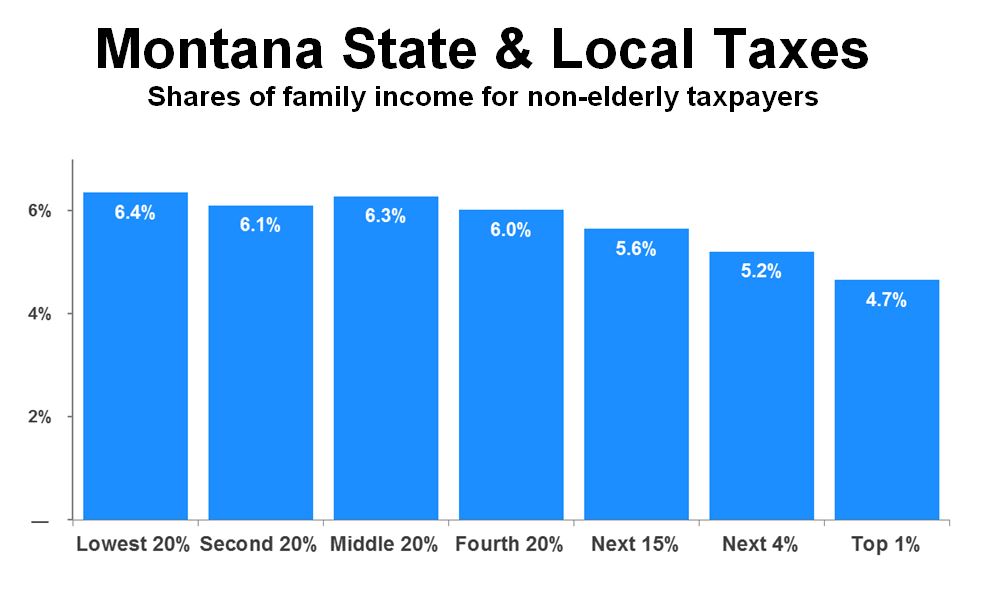 Montana S Tax System How Do We Stack Up Montana Budget Policy Center Montana S Tax System How Do We Stack Up Montana Budget Policy Center