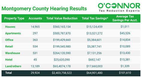Montgomery County Tax