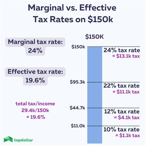 More On Effective Tax Rates More On Effective Tax Rates