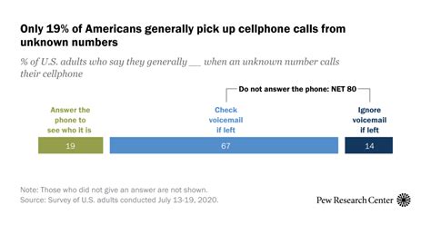 Most Americans Don T Answer Cellphone Calls From Unknown Numbers Pew Research Center