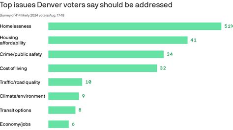 Most Denver Voters Say Taxes Are High In Poll As City Unveils Increase