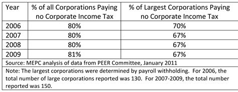 Most Large Corporations In Mississippi Pay Zero State Income Tax Hope Policy Institute