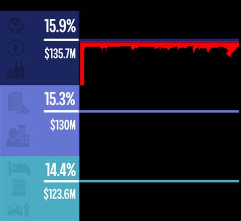 Most Of The Money In Atlanta S 2 75 Billion Operating Budget Comes From Taxes And Fees Collected From People Who Live Work Or Play Here Center For Civic Innovation