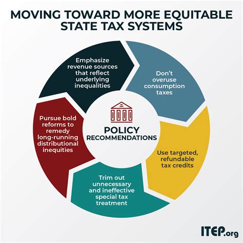 Moving Toward More Equitable State Tax Systems Itep