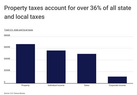 Nashville Has The 5Th Lowest Property Taxes In The U S The Tennessee Tribune
