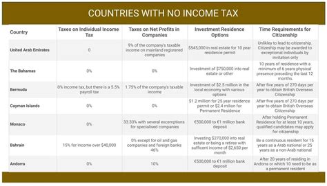 Nations With No Income Tax