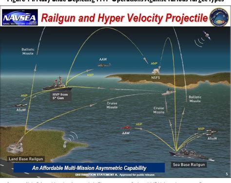Navy Lasers Railgun And Gun Launched Guided Projectile Background And Issues For Congress