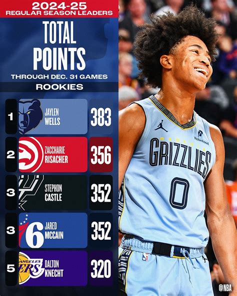 Nba Nbarooks Stat Leaders Ahead Of Tonight S Action Full List Nba App Instagram Nba Nbarooks Stat Leaders Ahead Of Tonight S Action Full List Nba App Instagram