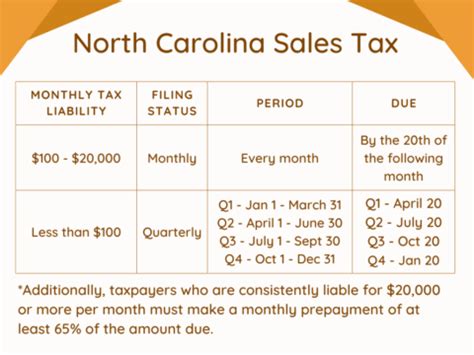 Nc Sales Tax On Cars
