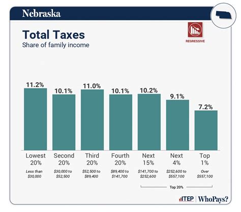 Nebraska S Tax System Is Upside Down Report Says With Higher Effective Tax Rates For Low Income Families Nebraska Examiner