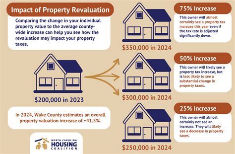 Neighborhood Level Impact Navigating Property Revaluation Property Tax Appeals North Carolina Housing Coalition Neighborhood Level Impact Navigating Property Revaluation Property Tax Appeals North Carolina Housing Coalition