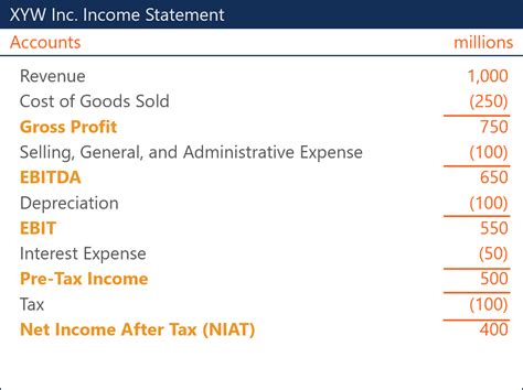 Net Income After Tax Niat Overview How To Calculate Analysis