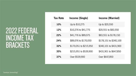New 2022 Irs Income Tax Brackets And Phaseouts For Education Tax Breaks New 2022 Irs Income Tax Brackets And Phaseouts For Education Tax Breaks
