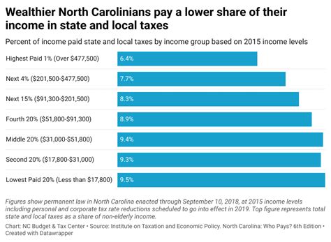 New Data Who Pays Taxes In North Carolina Nc Budget Tax Center New Data Who Pays Taxes In North Carolina Nc Budget Tax Center