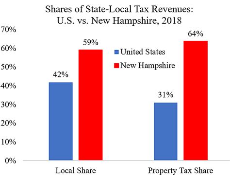 New Hampshire S Fiscal Advantages Cato At Liberty Blog