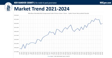 New Hanover County Releases New Property Assessments Representing Unprecedented Growth Whqr