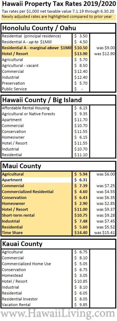 New Hawaii Property Tax Rates 2019 2020 Oahu Real Estate Blog Outstanding Info