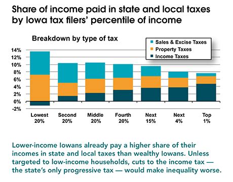 New Income Tax Cuts A Recipe For Disaster And Inequity Common Good Iowa New Income Tax Cuts A Recipe For Disaster And Inequity Common Good Iowa