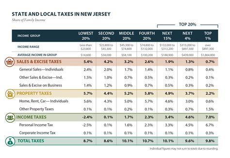 New Jersey Taxes Newjerseyalmanac Com