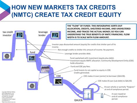 New Market Tax Credits